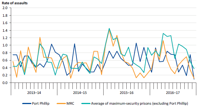 Assaults on staff per 100 prisoners at Port Phillip and MRC compared to the average of other maximum‑security prisons (excluding Port Phillip), 2013–14 to 2016–17