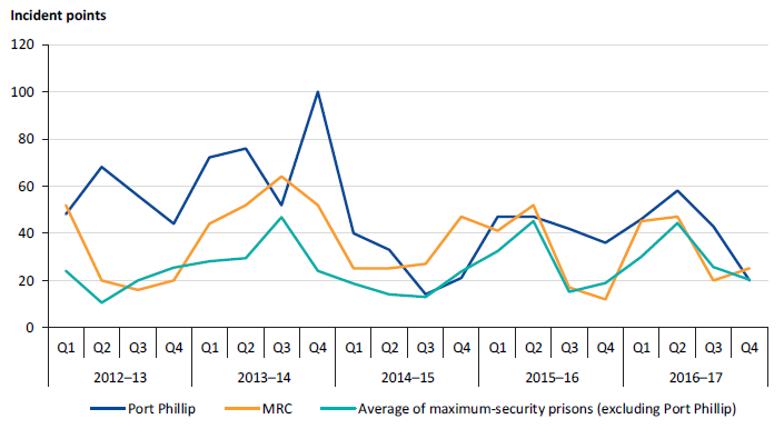 Performance results for SDO 2 (assaults on staff) at Port Phillip and MRC compared to the average of other maximum-security prisons (excluding Port Phillip), 2012–13 to 2016–17