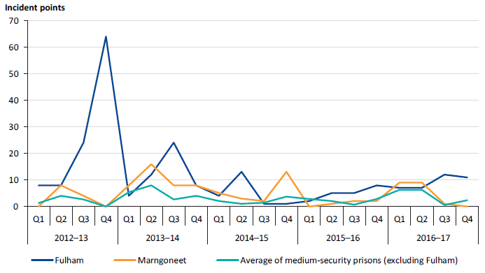 Performance results for SDO 2 (assaults on staff) at Fulham and Marngoneet compared to the average of other medium-security prisons (excluding Fulham), 2012–13 to 2016–17