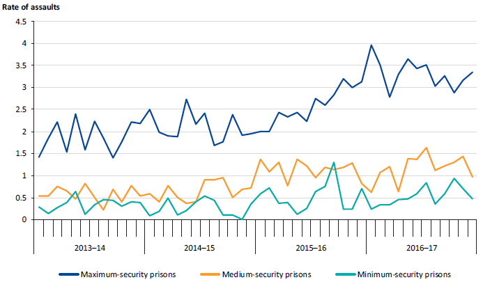 Prisoner-on-prisoner assaults per 100 prisoners, by prison security classification, 2013–14 to 2016–17 