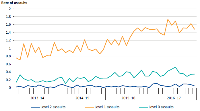 Prisoner-on-prisoner assaults per 100 prisoners in all men's prisons, by assault level, 2013–14 to 2016–17