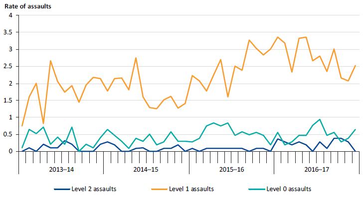 Prisoner-on-prisoner assaults per 100 prisoners at Port Phillip, by assault level, 2013–14 to 2016–17