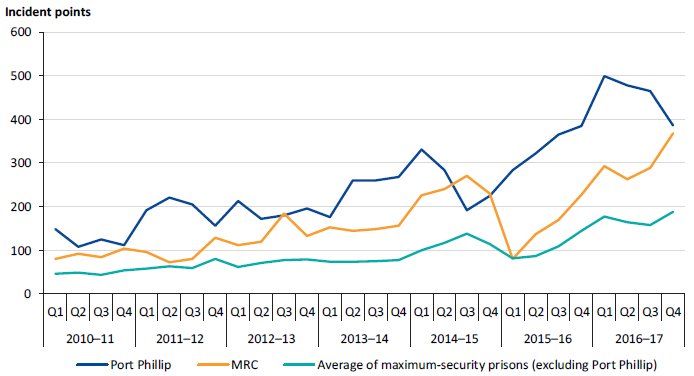 Performance results for SDO 6 (prisoner-on-prisoner assaults) at Port Phillip and MRC compared to the average of other maximum-security prisons (excluding Port Phillip), 2010–11 to 2016–17