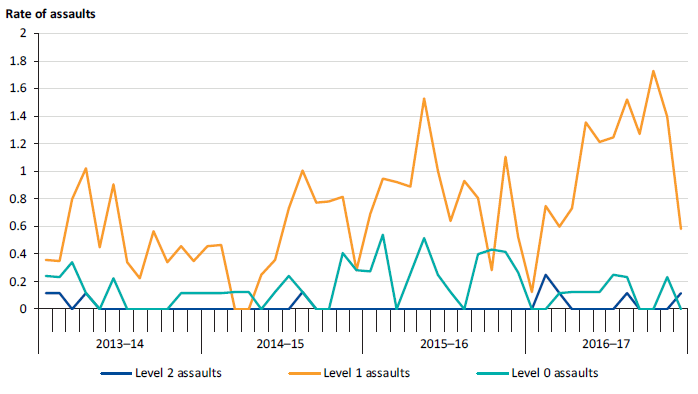 Prisoner-on-prisoner assaults per 100 prisoners at Fulham, by assault level, 2013–14 to 2016–17