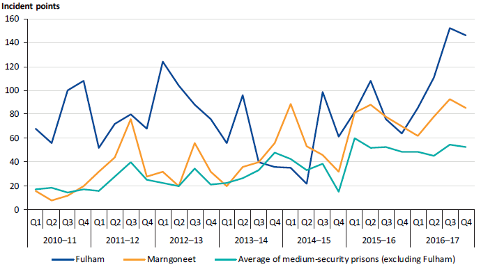 Performance results for SDO 6 (prisoner-on-prisoner assaults) at Fulham and Marngoneet compared to the average of medium‑security prisons (excluding Fulham), 2010–11 to 2016–17