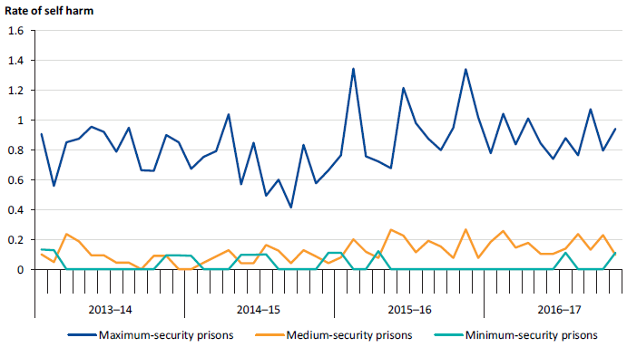 Self-harm incidents per 100 prisoners in men's prisons, by security classification, 2013–14 to 2016–17