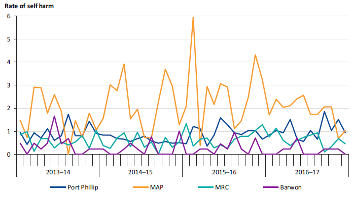 Self-harm incidents per 100 prisoners at Port Phillip, MAP, MRC and Barwon, 2013–14 to 2016–17