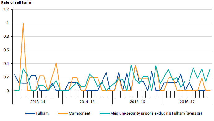 Self-harm incidents per 100 prisoners at Fulham and Marngoneet compared to the average of medium‑security prisons (excluding Fulham), 2013–14 to 2016–17