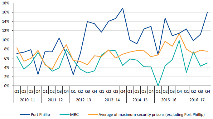 Percentage of positive random urinalysis results at Port Phillip and MRC compared to the average of maximum‑security prisons, 2010–11 to 2016–17