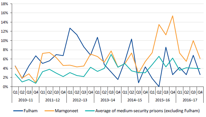 Percentage of positive random urinalysis results at Fulham and Marngoneet compared to the average of medium-security prisons (excluding Fulham), 2010–11 to 2016–17