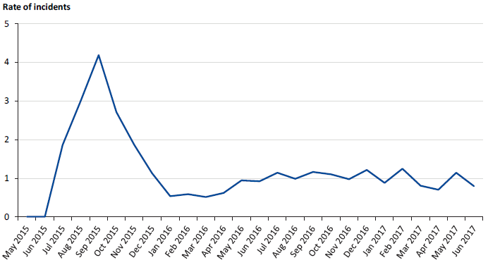 Tobacco incidents in men's prisons per 100 prisoners