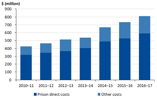 System-wide costs for male prisons, 2010–11 to 2016–17 