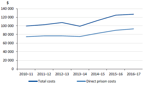 Average annual system-wide costs per male prisoner, 2010–11 to 2016–17 