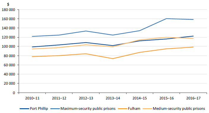 Prison costs—average annual cost per prisoner, 2010–11 to 2016–17