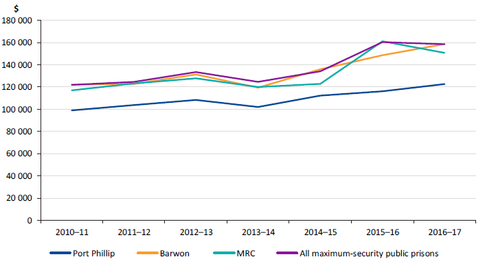 Port Phillip—average annual per prisoner cost comparison, 2010–11 to 2016–17