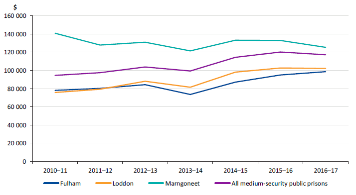 Fulham—average annual per-prisoner cost comparison, 2010–11 to 2016–17