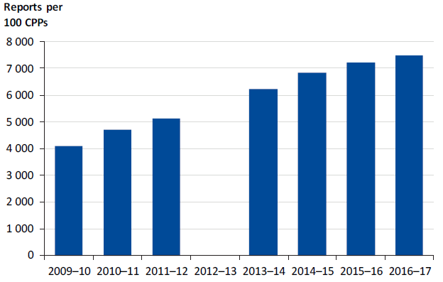 Graph showing the Rate of reports to child protection, 2009–10 to 2016–17