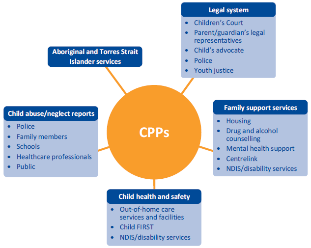 Graphic illustrating the Interactions between CPPs and other services