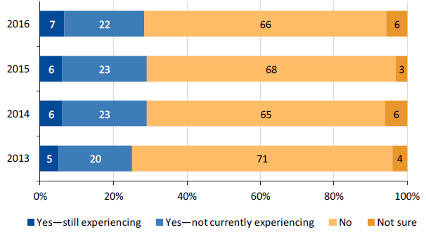 Graph illustrating the results to the PMS question: 'I have personally experienced bullying in the last 12 months'