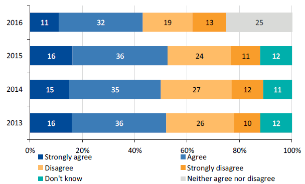 Graph showing the PMS results, 2013 to 2016: 'I am confident that if I lodge a grievance in my organisation, it would be investigated in a thorough and objective manner'