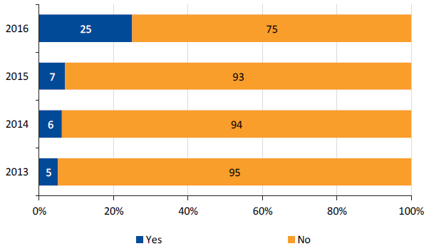 Graph showing the PMS results, 2013 to 2016: 'I have personally experienced bullying and lodged a formal complaint'