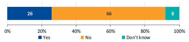 Graph showing the PMS results, 2016: 'I am satisfied with the way the formal complaint was handled'