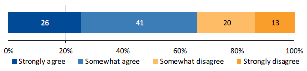 Graph showing CPP survey results, 2017: 'My organisation supports me taking my entitled breaks'