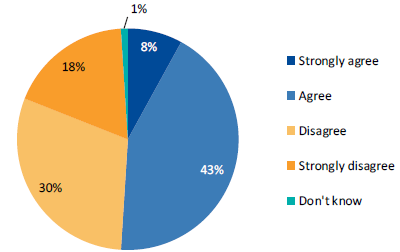 Graph showing PMS results, 2013: 'Generally I do not feel too stressed at work'