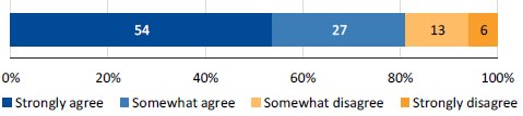 Graph showing CPP survey results, 2017: 'My immediate supervisor cares about my emotional wellbeing'