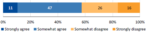 Graph showing CPP survey results, 2017: 'My organisation cares about my emotional wellbeing'