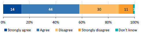 Graph showing PMS results, 2015: 'I am able to effectively manage my workload'