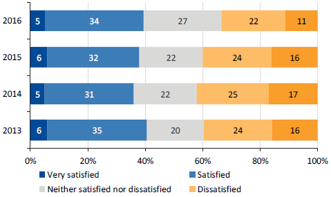 Graph showing PMS results, 2013 to 2016: 'Considering your work and life priorities, how satisfied are you with the work/life balance in your current job?'