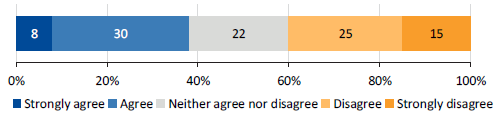 Graph showing PMS results, 2016: 'My organisation encourages and supports employees to have a good work-life balance'