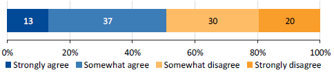 Graph showing CPP survey results, 2017: 'I am able to reasonably balance the demands of work and personal life'