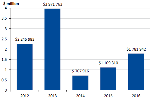 Graph showing WorkCover payments related to CPPs' mental injury claims, 2012 to 2016