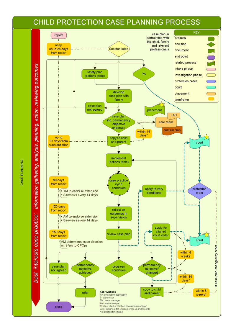 Child protection process: Case planning