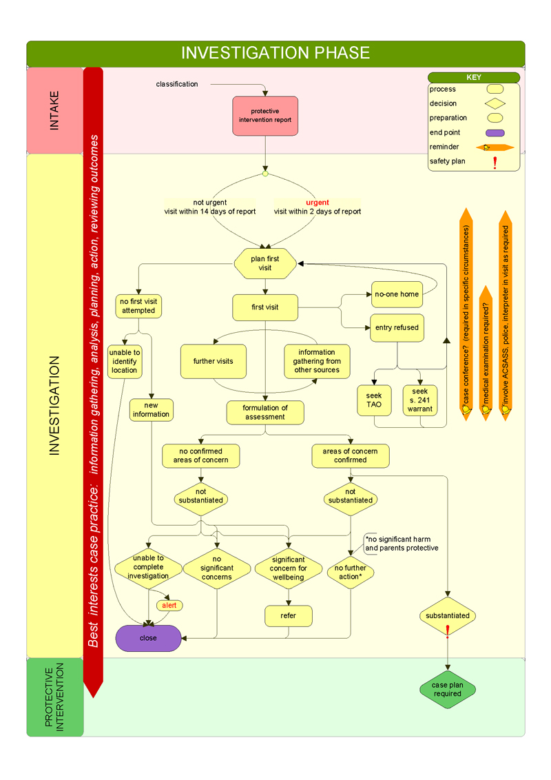 Child protection phase: Investigation