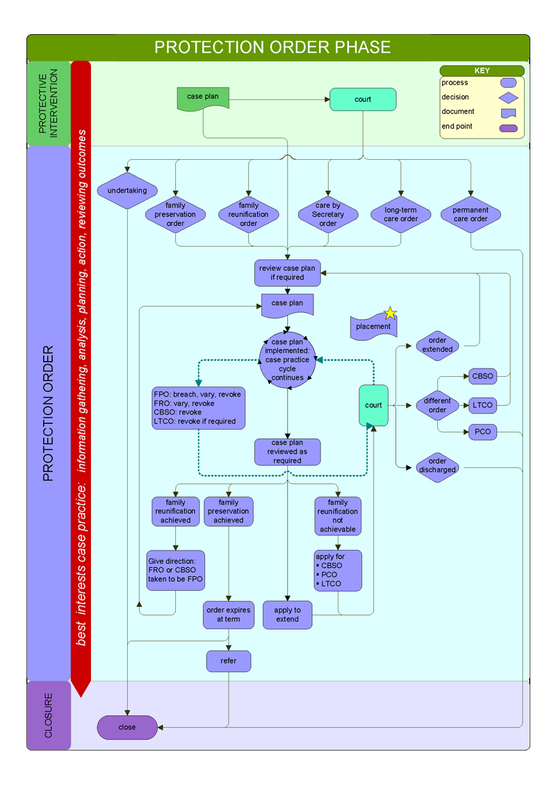 Child protection phase: Protection order / protective application