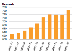 Metropolitan annual number of services