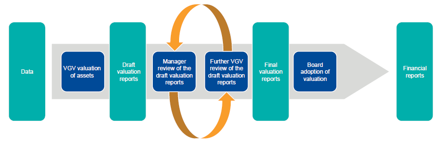 Flow diagram showing the asset valuation process