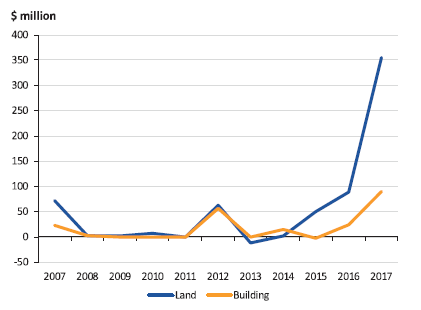 Line chart showing the trends in asset revaluation reserves for land and buildings, from 2007 to 2017