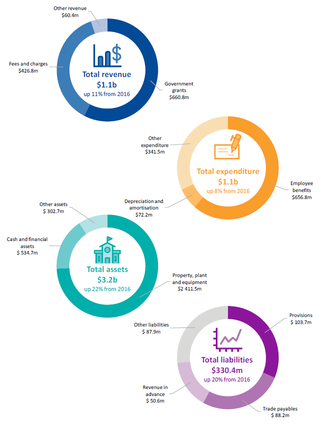 Donut charts showing the TAFE sector's overall revenue, expenditure, assets and liabilities