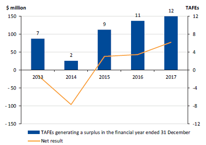 Bar chart showing the number of TAFEs generating a surplus between 2013 and 2017, overlaid with the sector's net result in this period