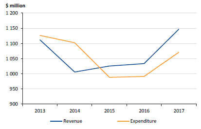 Line chart showing the sector's revenue and expenditure, 2013 to 2017
