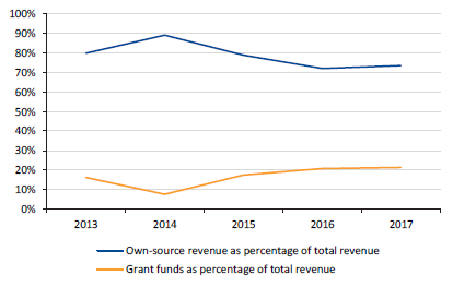 Line chart showing the sector's grant funding and own-source revenue, 2013 to 2017