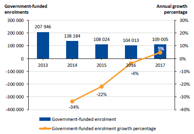 Bar chart showing TAFEs' government funded enrolments overlaid with the growth in enrolments, 2013 to 2017