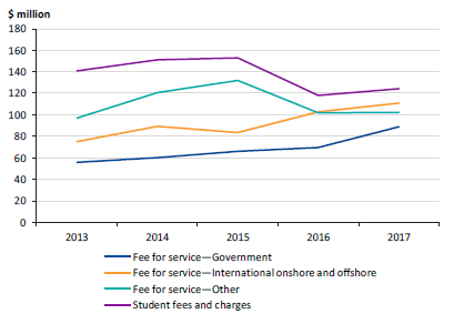 Line chart showing revenue from student fees and charges and fee-for-service, 2013 to 2017