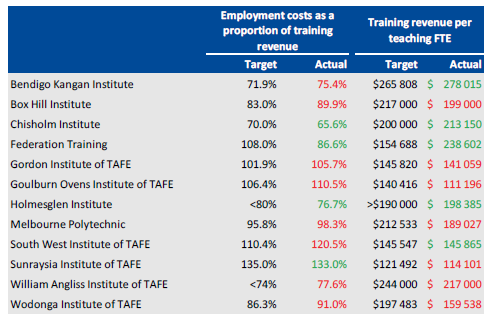 Table showing TAFEs' employment costs and revenue per teaching FTE, actual and target