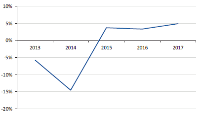 Line chart showing the TAFE sector's net result ration, 2013 to 2017