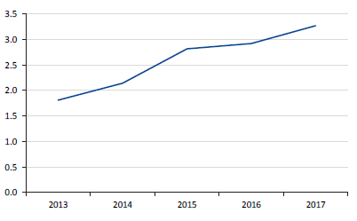 Line chart showing the TAFE sector's average liquidity ration, 2013 to 2017